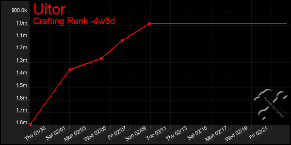 Last 31 Days Graph of Uitor