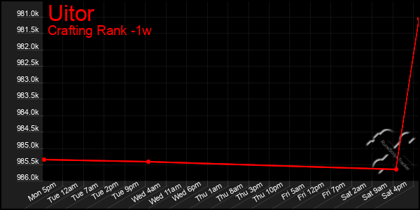 Last 7 Days Graph of Uitor