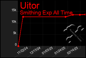 Total Graph of Uitor