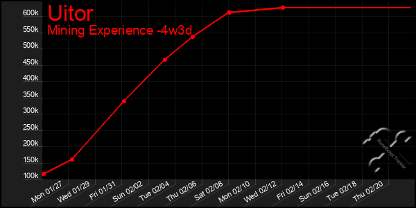 Last 31 Days Graph of Uitor