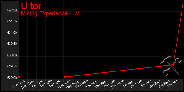 Last 7 Days Graph of Uitor