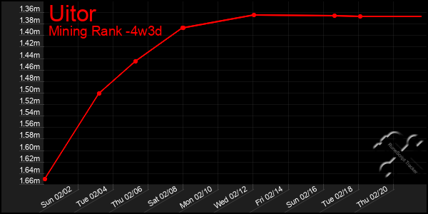 Last 31 Days Graph of Uitor