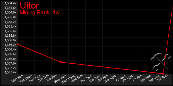 Last 7 Days Graph of Uitor