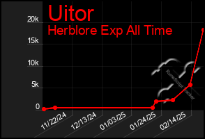 Total Graph of Uitor