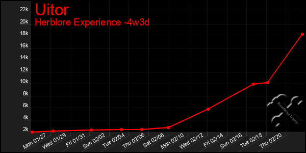 Last 31 Days Graph of Uitor