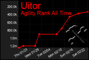 Total Graph of Uitor