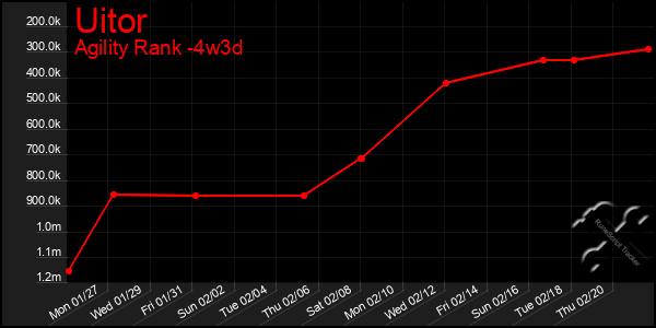 Last 31 Days Graph of Uitor