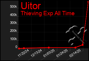 Total Graph of Uitor