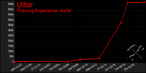 Last 31 Days Graph of Uitor