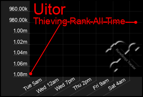 Total Graph of Uitor