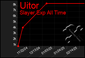 Total Graph of Uitor