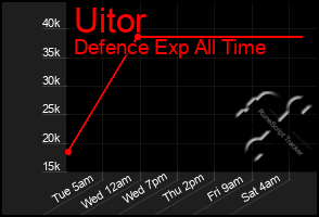 Total Graph of Uitor