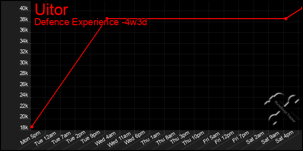 Last 31 Days Graph of Uitor