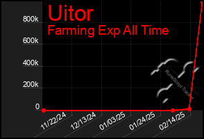 Total Graph of Uitor