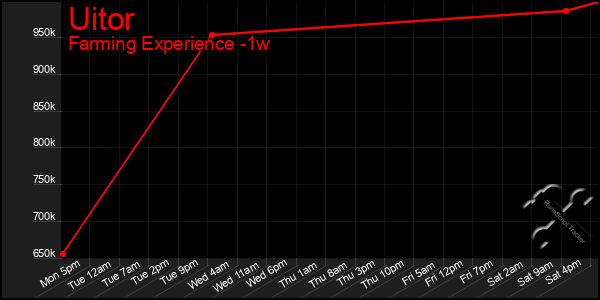 Last 7 Days Graph of Uitor