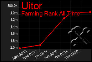 Total Graph of Uitor