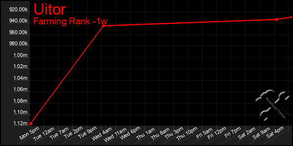 Last 7 Days Graph of Uitor