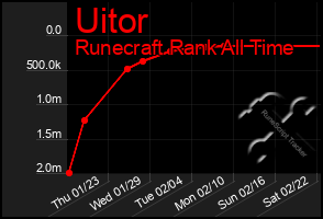 Total Graph of Uitor