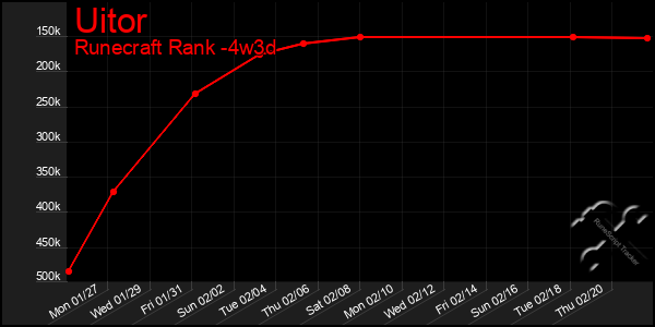 Last 31 Days Graph of Uitor