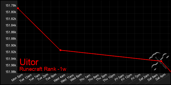 Last 7 Days Graph of Uitor