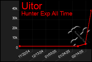 Total Graph of Uitor