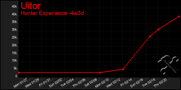 Last 31 Days Graph of Uitor