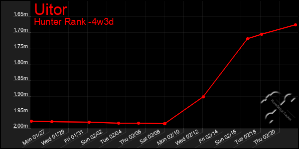 Last 31 Days Graph of Uitor