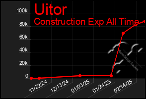 Total Graph of Uitor