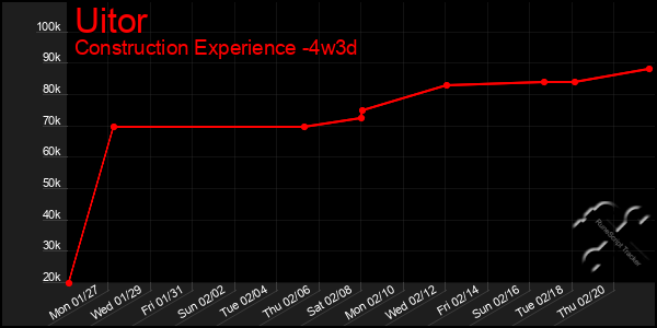 Last 31 Days Graph of Uitor