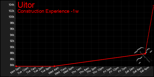 Last 7 Days Graph of Uitor