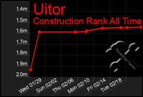 Total Graph of Uitor