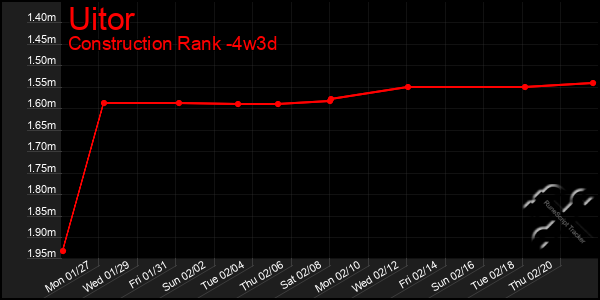 Last 31 Days Graph of Uitor