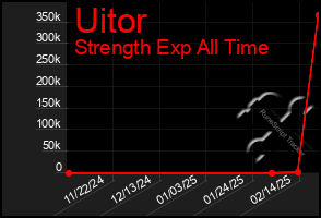 Total Graph of Uitor