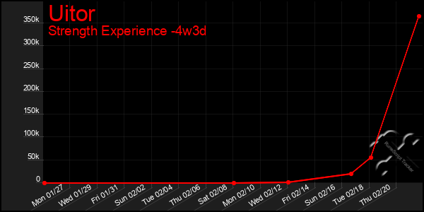 Last 31 Days Graph of Uitor