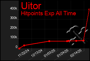 Total Graph of Uitor