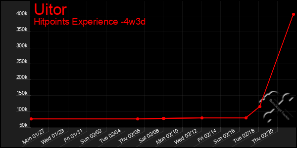 Last 31 Days Graph of Uitor