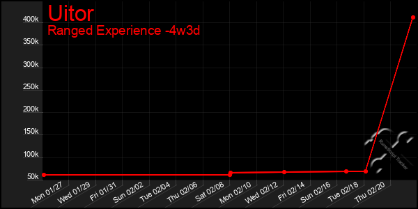 Last 31 Days Graph of Uitor