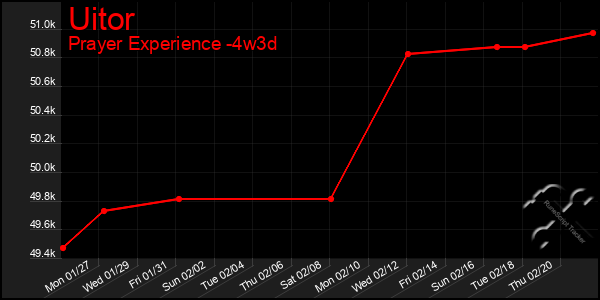 Last 31 Days Graph of Uitor