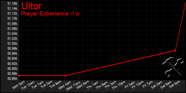 Last 7 Days Graph of Uitor