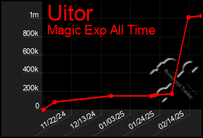 Total Graph of Uitor