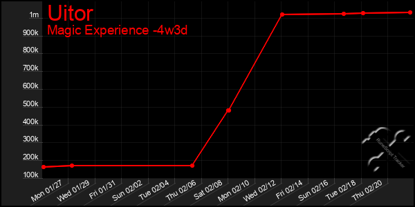 Last 31 Days Graph of Uitor