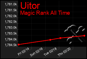 Total Graph of Uitor