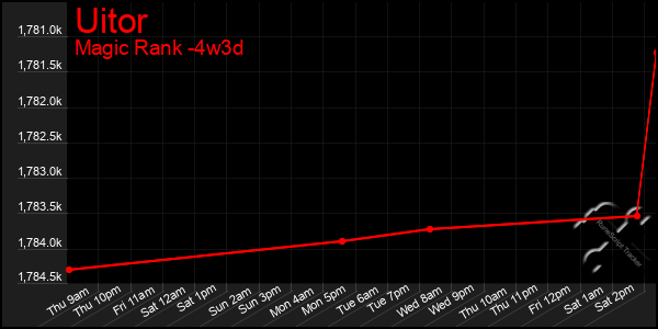 Last 31 Days Graph of Uitor