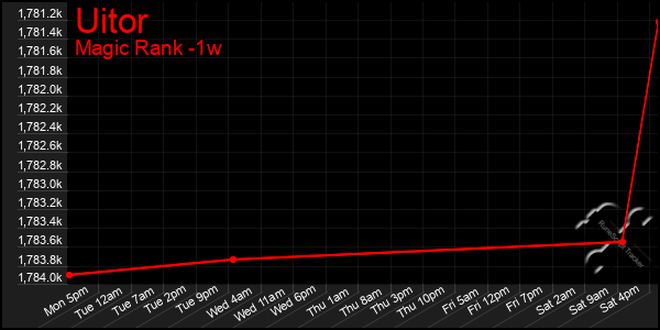 Last 7 Days Graph of Uitor