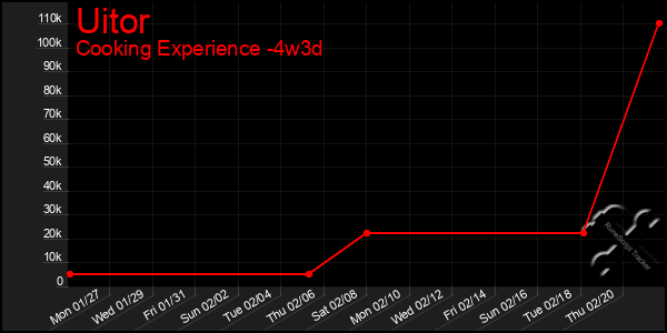 Last 31 Days Graph of Uitor