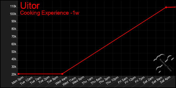 Last 7 Days Graph of Uitor