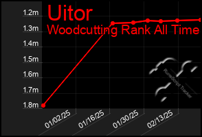 Total Graph of Uitor