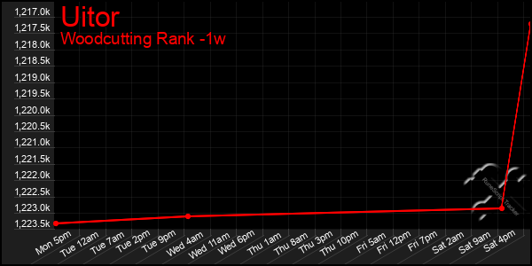 Last 7 Days Graph of Uitor