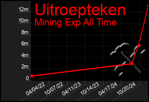 Total Graph of Uitroepteken