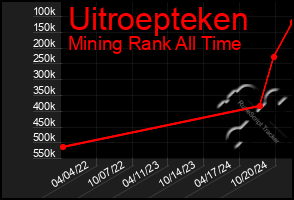 Total Graph of Uitroepteken